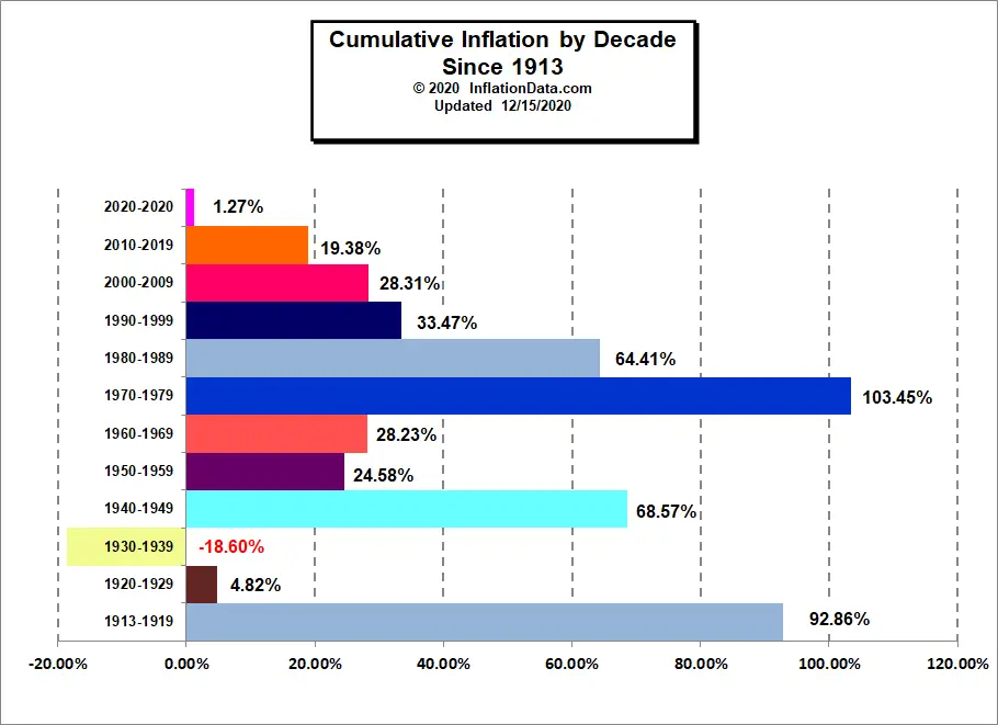 Total Inflation Rate by Decade